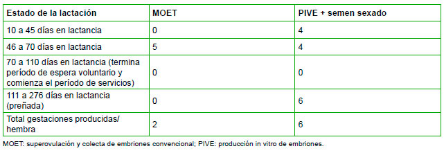 superovulación y colecta